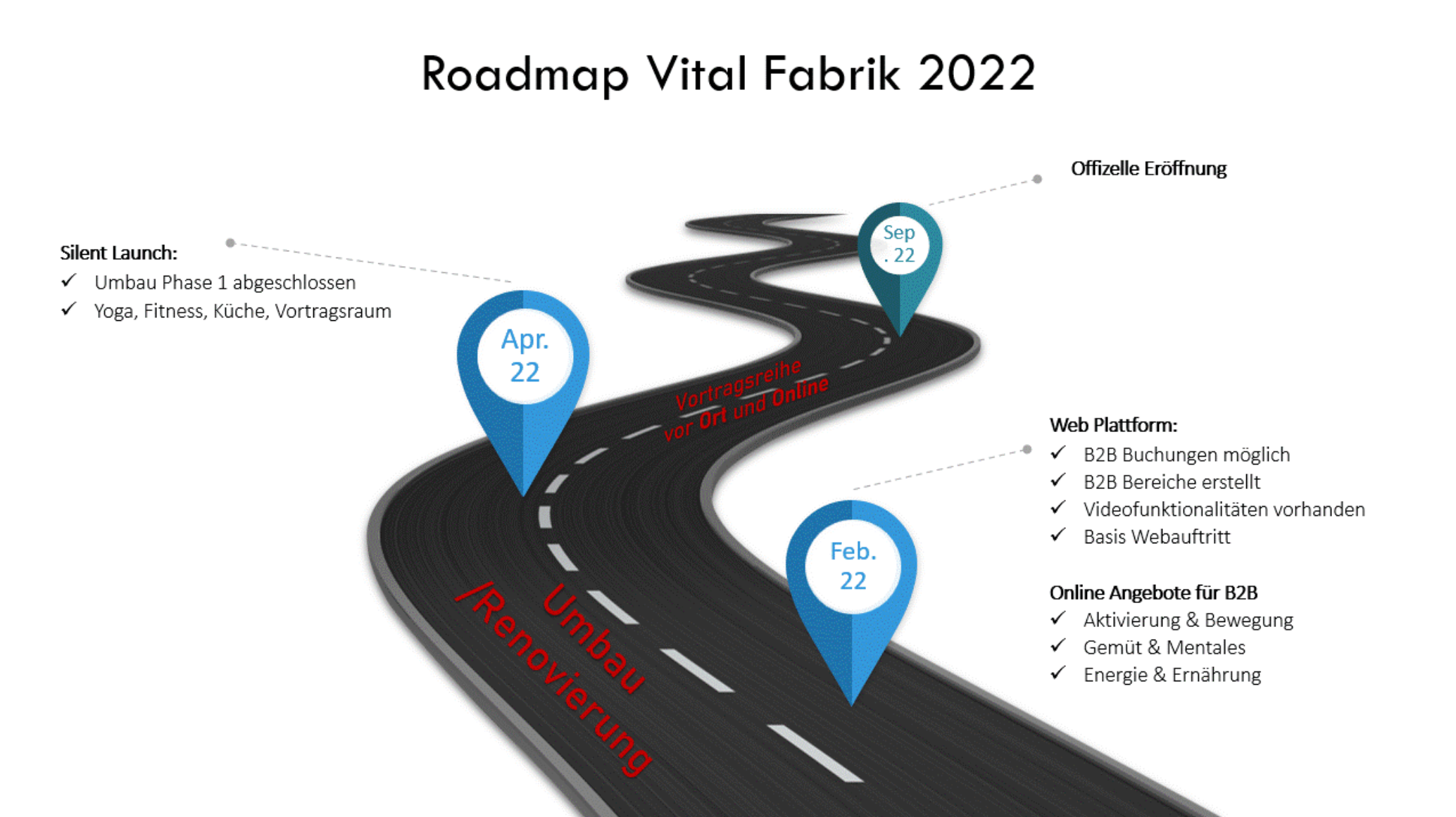 Vital Fabrik Roadmap_2022